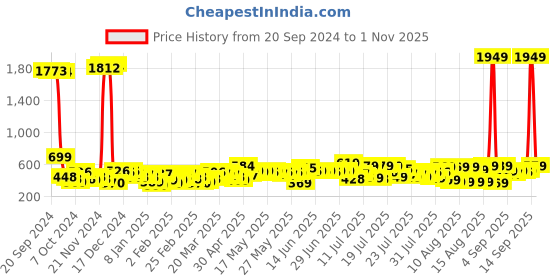 myntra.com Tokyo Talkies Women Tapered Fit Trousers tokyo talkies Price History Graph from 20 Sep 2024 to 1 Nov 2025