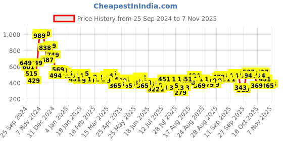 myntra.com Tokyo Talkies Women Tapered Fit Trousers tokyo talkies Price History Graph from 25 Sep 2024 to 3 Nov 2025