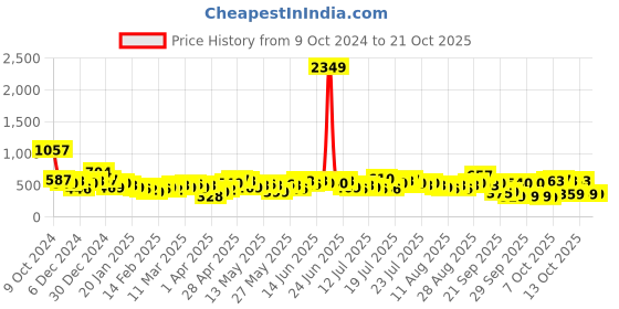 myntra.com Tokyo Talkies Women Tapered Fit Trousers tokyo talkies Price History Graph from 9 Oct 2024 to 20 Oct 2025