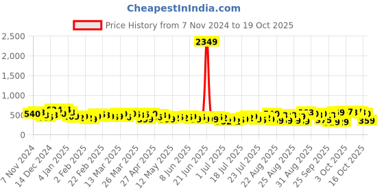 myntra.com Tokyo Talkies Women Tapered Fit Trousers tokyo talkies Price History Graph from 7 Nov 2024 to 19 Oct 2025