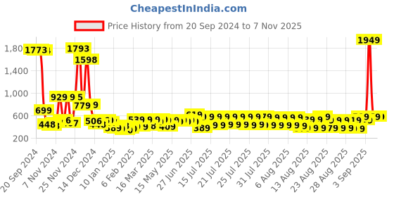 myntra.com Tokyo Talkies Women Tapered Fit Trousers TTP0001483-GREY tokyo talkies Price History Graph from 20 Sep 2024 to 3 Nov 2025
