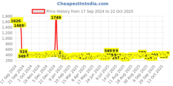 myntra.com Tokyo Talkies Women Tapered Fit Trousers TTP0001524-NAVY tokyo talkies Price History Graph from 17 Sep 2024 to 22 Oct 2025