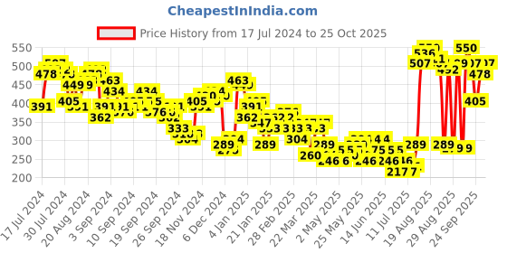 myntra.com Tokyo Talkies Women Taupe & White Straight Fit Striped Peg Trousers tokyo talkies Price History Graph from 17 Jul 2024 to 25 Oct 2025