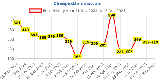 myntra.com Tokyo Talkies Women Teal & Black Lounge Shorts tokyo talkies Price History Graph from 21 Nov 2024 to 18 Nov 2025