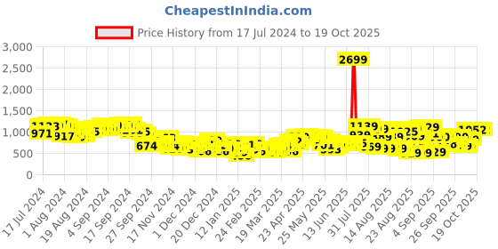 myntra.com Tokyo Talkies Women Teal & Yellow Jacquard Pullover Sweater tokyo talkies Price History Graph from 17 Jul 2024 to 19 Oct 2025
