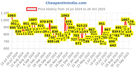 myntra.com Tokyo Talkies Women Teal Green High Rise Flared Cotton Cargos tokyo talkies Price History Graph from 10 Jul 2024 to 24 Oct 2025
