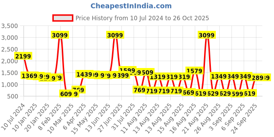 myntra.com Tokyo Talkies Women Teal Green Solid Jacket tokyo talkies Price History Graph from 10 Jul 2024 to 26 Oct 2025