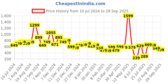 myntra.com Tokyo Talkies Women Teal Wide Leg Stretchable Jeans tokyo talkies Price History Graph from 10 Jul 2024 to 29 Sep 2025