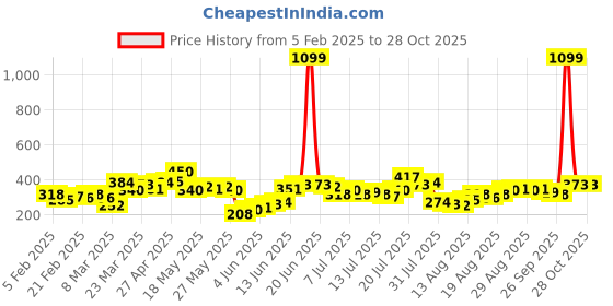 myntra.com Tokyo Talkies Women Tie-Ups Cotton Crop Top tokyo talkies Price History Graph from 5 Feb 2025 to 27 Oct 2025