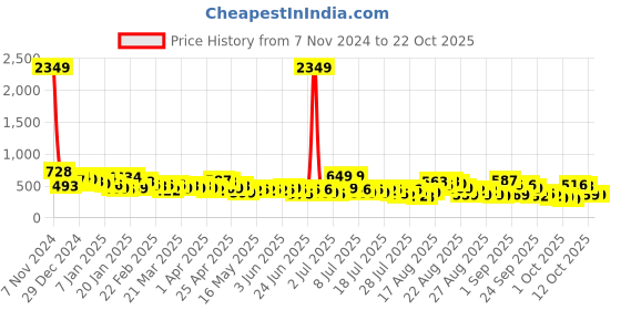myntra.com Tokyo Talkies Women Trousers tokyo talkies Price History Graph from 7 Nov 2024 to 21 Oct 2025