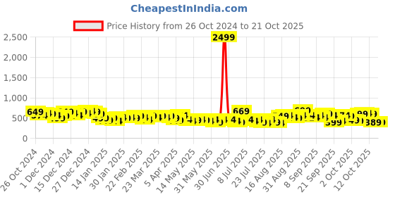 myntra.com Tokyo Talkies Women Trousers tokyo talkies Price History Graph from 26 Oct 2024 to 21 Oct 2025