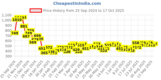 myntra.com Tokyo Talkies Women Trousers TTP0001490-BLACK tokyo talkies Price History Graph from 25 Sep 2024 to 17 Oct 2025