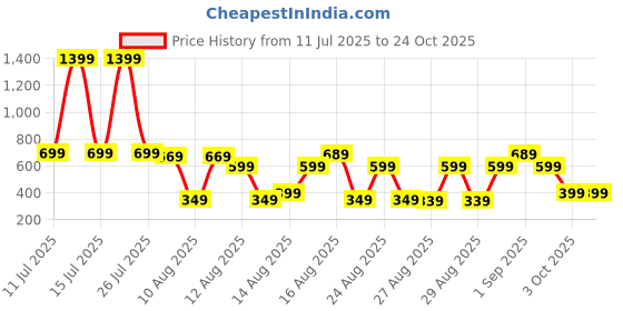 myntra.com Tokyo Talkies Women Turquoise Blue Hooded Sweatshirt tokyo talkies Price History Graph from 11 Jul 2025 to 24 Oct 2025