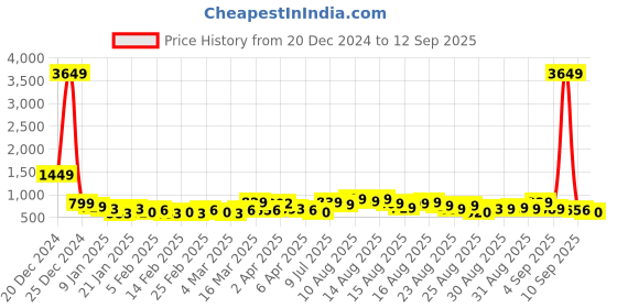 myntra.com Tokyo Talkies Women Turtle Neck Ribbed Pullover tokyo talkies Price History Graph from 20 Dec 2024 to 12 Sep 2025