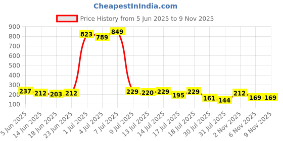 myntra.com Tokyo Talkies Women Typography Crop Top tokyo talkies Price History Graph from 5 Jun 2025 to 8 Nov 2025