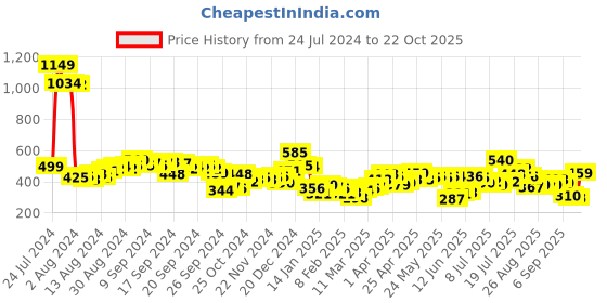 myntra.com Tokyo Talkies Women Typography Printed Applique T-shirt tokyo talkies Price History Graph from 24 Jul 2024 to 22 Oct 2025