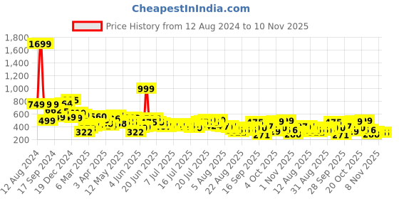 myntra.com street by tokyo talkies Tokyo Talkies Women Typography Printed Cotton Boxy T-shirt street by tokyo talkies Price History Graph from 12 Aug 2024 to 1 Nov 2025