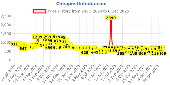 myntra.com Tokyo Talkies Women V- Neck Shimmer Crop Top With Flared Trouser Co-Ords tokyo talkies Price History Graph from 24 Jul 2024 to 6 Dec 2025