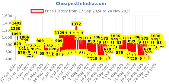 myntra.com Tokyo Talkies Women Washed Tailored Jacket with Patchwork tokyo talkies Price History Graph from 17 Sep 2024 to 24 Nov 2025
