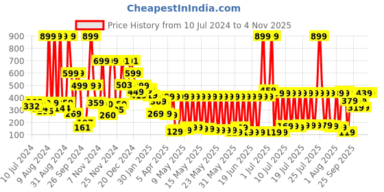myntra.com Tokyo Talkies Women White & Blue Printed Sleep Shirt tokyo talkies Price History Graph from 10 Jul 2024 to 2 Nov 2025