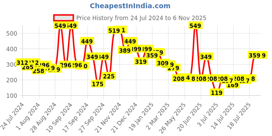 myntra.com Tokyo Talkies Women White & Red Striped Lounge Shorts tokyo talkies Price History Graph from 24 Jul 2024 to 2 Nov 2025