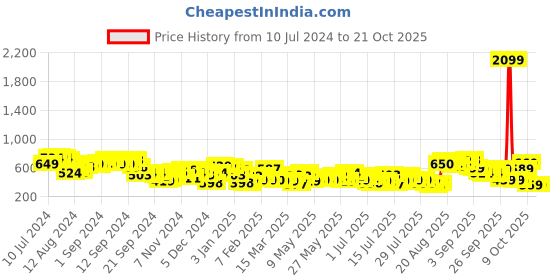 myntra.com Tokyo Talkies Women White Clean look Regular Fit Jeans tokyo talkies Price History Graph from 10 Jul 2024 to 21 Oct 2025