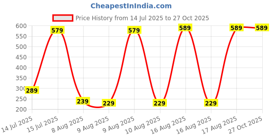 myntra.com Tokyo Talkies Women White Denim Shorts tokyo talkies Price History Graph from 14 Jul 2025 to 27 Oct 2025