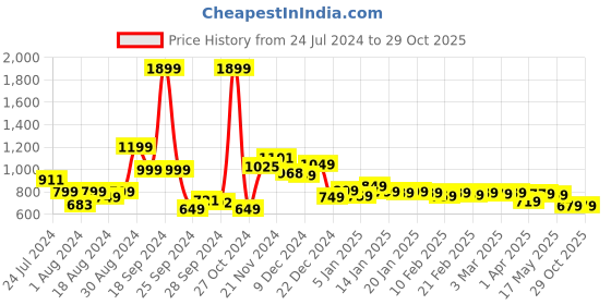 myntra.com Tokyo Talkies Women White Flared High-Rise Clean Look Jeans tokyo talkies Price History Graph from 24 Jul 2024 to 29 Oct 2025