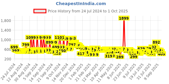 myntra.com Tokyo Talkies Women White Flared Mid-Rise Clean Look Jeans tokyo talkies Price History Graph from 24 Jul 2024 to 1 Oct 2025