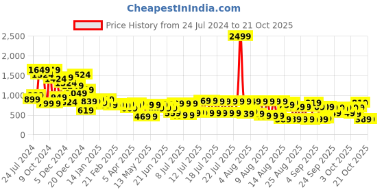 myntra.com Tokyo Talkies Women White Flared Parallel Trousers tokyo talkies Price History Graph from 24 Jul 2024 to 21 Oct 2025