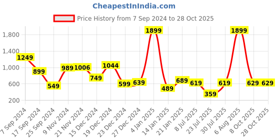 myntra.com Tokyo Talkies Women White Flared Stretchable Jeans tokyo talkies Price History Graph from 7 Sep 2024 to 27 Oct 2025