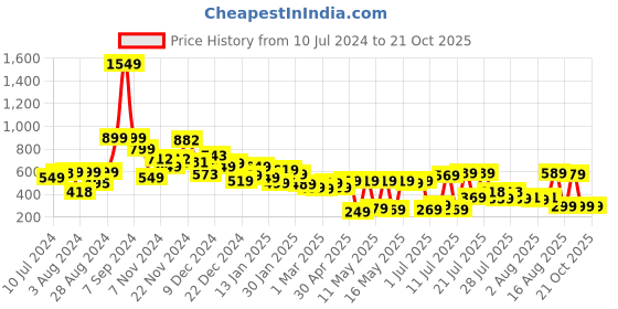 myntra.com Tokyo Talkies Women White High-Rise Pleated Parallel Trousers tokyo talkies Price History Graph from 10 Jul 2024 to 20 Oct 2025