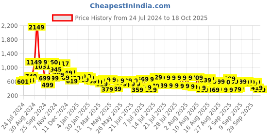 myntra.com Tokyo Talkies Women White High-Rise Pleated Trousers tokyo talkies Price History Graph from 24 Jul 2024 to 18 Oct 2025