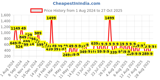 myntra.com Tokyo Talkies Women White Hot Pants Shorts tokyo talkies Price History Graph from 1 Aug 2024 to 27 Oct 2025