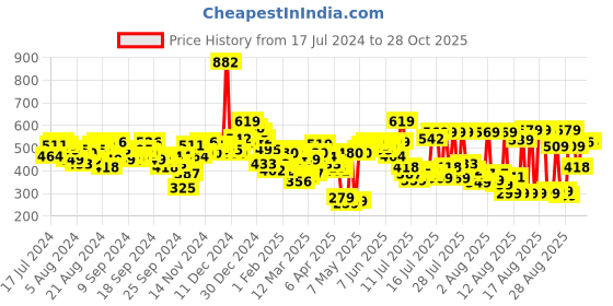 myntra.com Tokyo Talkies Women White Polka Dot Printed A-Line Dress tokyo talkies Price History Graph from 17 Jul 2024 to 27 Oct 2025