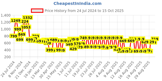 myntra.com Tokyo Talkies Women White Regular Fit Solid Cargos tokyo talkies Price History Graph from 24 Jul 2024 to 15 Oct 2025