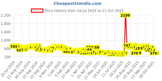 myntra.com Tokyo Talkies Women White Self Design Lace Boxy Crop Top tokyo talkies Price History Graph from 24 Jul 2024 to 20 Oct 2025