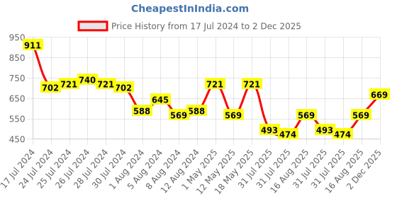 myntra.com Tokyo Talkies Women White Skinny Fit Mid-Rise Clean Look Stretchable Jeans tokyo talkies Price History Graph from 17 Jul 2024 to 2 Dec 2025