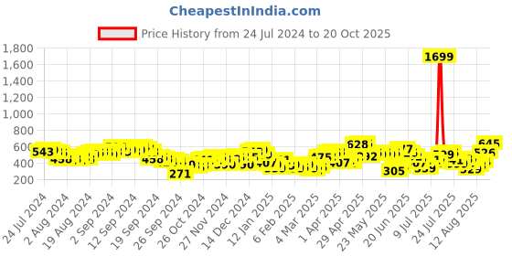 myntra.com Tokyo Talkies Women White Slim Fit High-Rise Clean Look Jeans tokyo talkies Price History Graph from 24 Jul 2024 to 20 Oct 2025