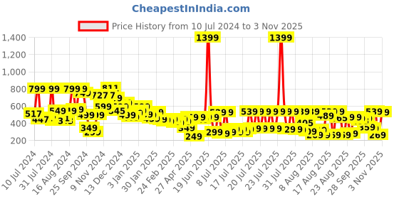 myntra.com Tokyo Talkies Women White Slim Fit High-Rise Regular Shorts tokyo talkies Price History Graph from 10 Jul 2024 to 2 Nov 2025