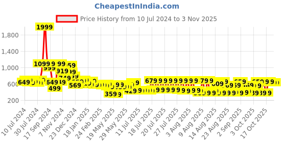 myntra.com Tokyo Talkies Women White Slim Fit Trousers tokyo talkies Price History Graph from 10 Jul 2024 to 2 Nov 2025
