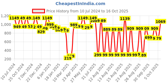 myntra.com Tokyo Talkies Women White Solid Denim Jacket tokyo talkies Price History Graph from 10 Jul 2024 to 16 Oct 2025