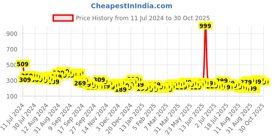 myntra.com Tokyo Talkies Women White Solid Raglan Sleeves Regular Top tokyo talkies Price History Graph from 11 Jul 2024 to 30 Oct 2025