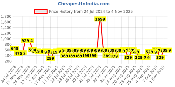 myntra.com Tokyo Talkies Women White Straight Fit Cargos Trousers tokyo talkies Price History Graph from 24 Jul 2024 to 3 Nov 2025