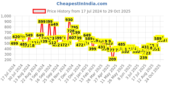 myntra.com Tokyo Talkies Women White Super Skinny Fit Mid-Rise Clean Look Jeans tokyo talkies Price History Graph from 17 Jul 2024 to 28 Oct 2025