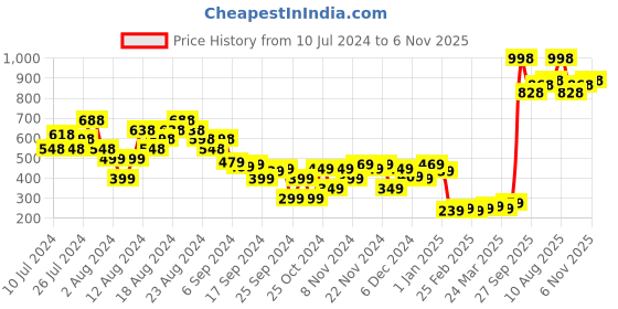 myntra.com Tokyo Talkies Women White Textured Open Toe Flats tokyo talkies Price History Graph from 10 Jul 2024 to 6 Nov 2025