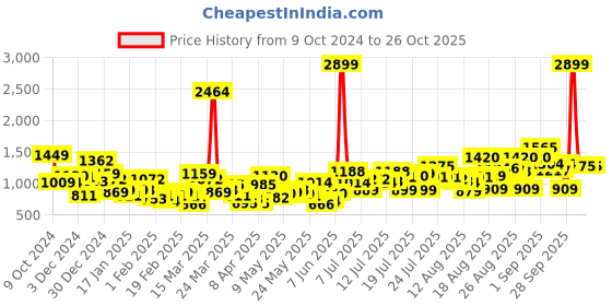 myntra.com Tokyo Talkies Women Wide Leg Heavy Fade Jeans tokyo talkies Price History Graph from 9 Oct 2024 to 24 Oct 2025