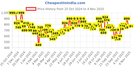 myntra.com Tokyo Talkies Women Wide Leg High-Rise Cotton Jeans tokyo talkies Price History Graph from 25 Oct 2024 to 3 Nov 2025
