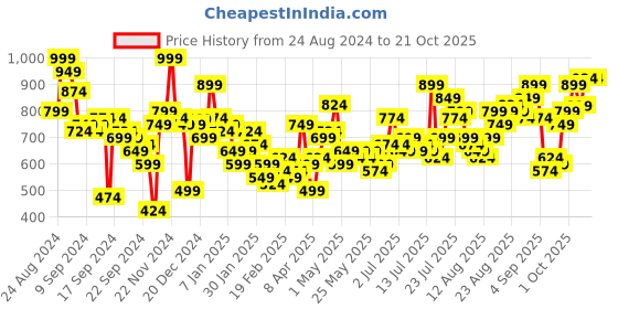 myntra.com Tokyo Talkies Women Wide Leg High-Rise Cotton Light Fade Jeans tokyo talkies Price History Graph from 24 Aug 2024 to 21 Oct 2025