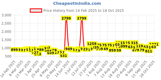 myntra.com Tokyo Talkies Women Wide Leg High-Rise Stretchable Jeans tokyo talkies Price History Graph from 14 Feb 2025 to 18 Oct 2025